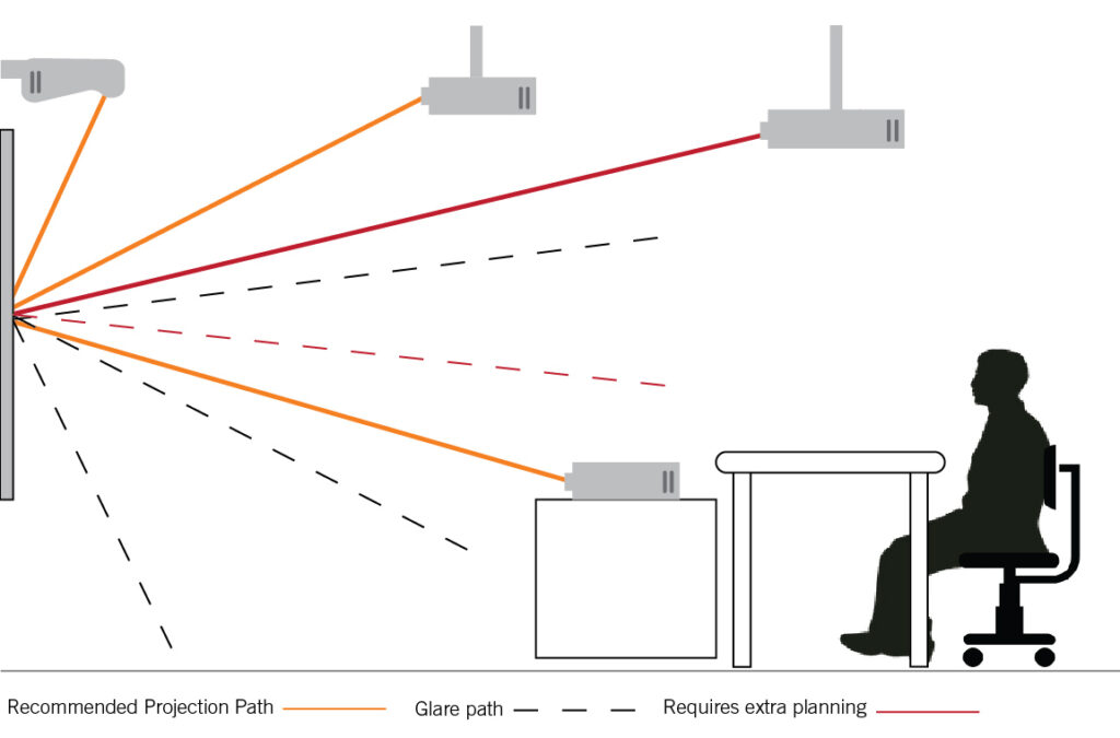 Factors Affecting Projector Placement